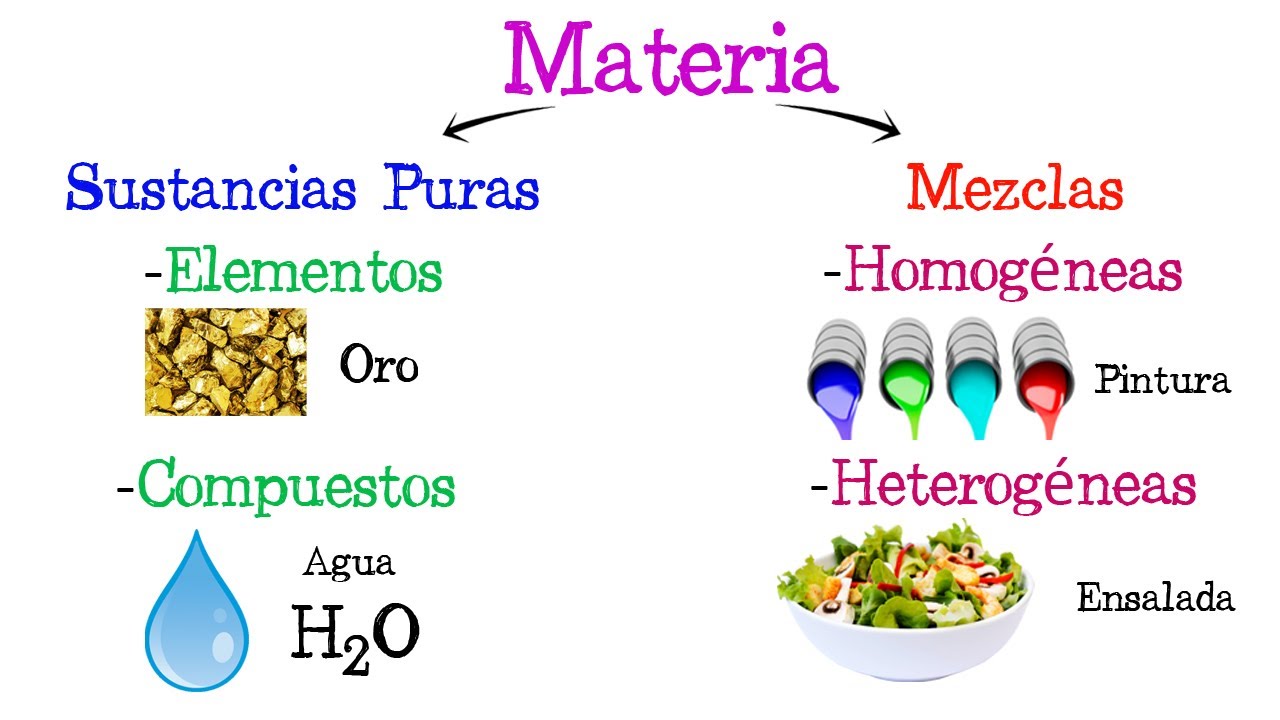 es la union fisica de dos o mas sustancias