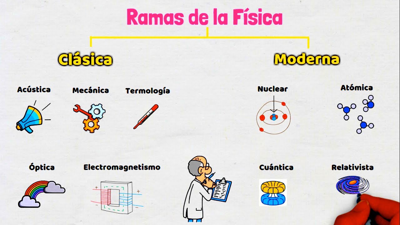 cuadro sinoptico de las ramas de la fisica